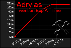 Total Graph of Adrylas