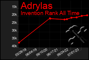 Total Graph of Adrylas