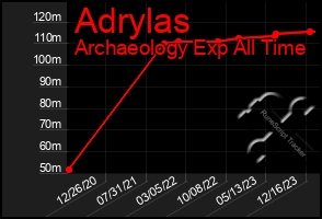 Total Graph of Adrylas