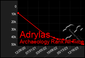 Total Graph of Adrylas