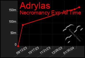 Total Graph of Adrylas