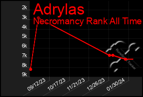 Total Graph of Adrylas