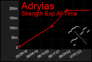 Total Graph of Adrylas