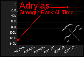 Total Graph of Adrylas