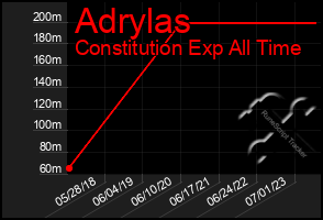 Total Graph of Adrylas