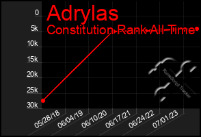 Total Graph of Adrylas