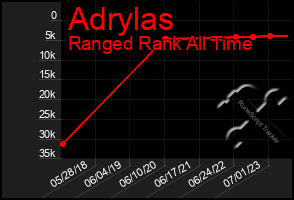 Total Graph of Adrylas