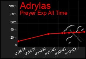 Total Graph of Adrylas