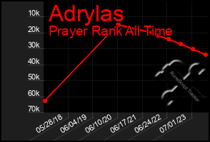 Total Graph of Adrylas