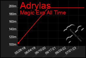 Total Graph of Adrylas