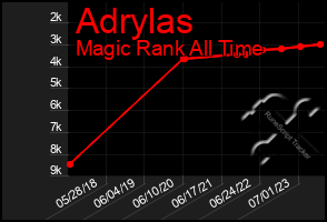 Total Graph of Adrylas