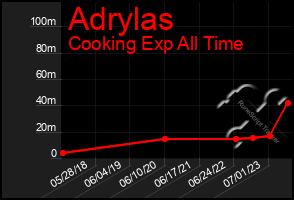 Total Graph of Adrylas