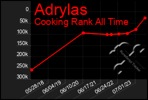 Total Graph of Adrylas