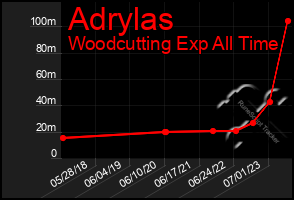 Total Graph of Adrylas