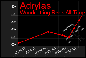 Total Graph of Adrylas