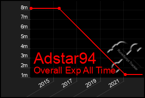 Total Graph of Adstar94