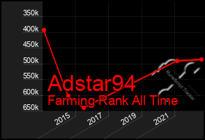 Total Graph of Adstar94