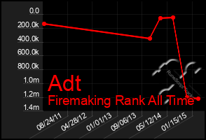 Total Graph of Adt