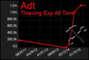 Total Graph of Adt