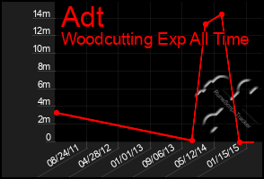 Total Graph of Adt