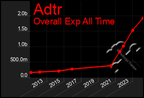 Total Graph of Adtr