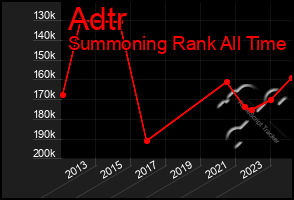 Total Graph of Adtr