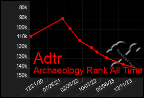 Total Graph of Adtr