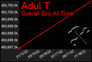 Total Graph of Adul T