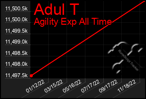 Total Graph of Adul T