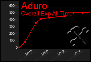 Total Graph of Aduro