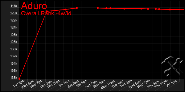 Last 31 Days Graph of Aduro