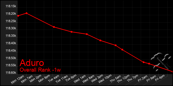 Last 7 Days Graph of Aduro