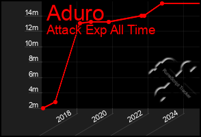 Total Graph of Aduro