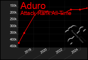 Total Graph of Aduro