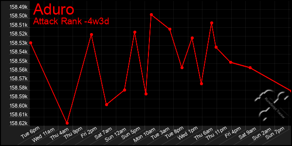 Last 31 Days Graph of Aduro