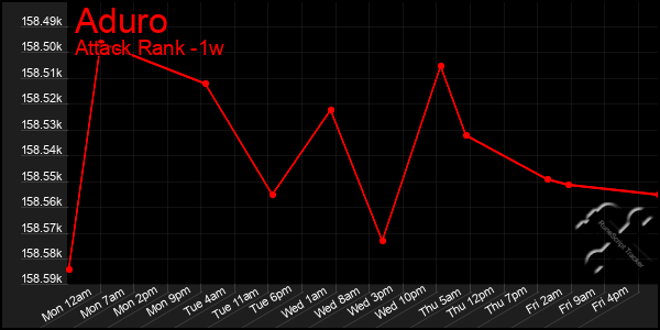 Last 7 Days Graph of Aduro