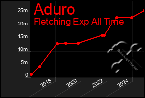 Total Graph of Aduro