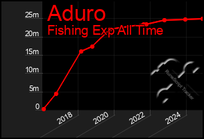 Total Graph of Aduro