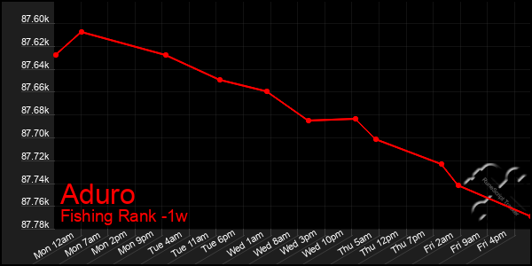 Last 7 Days Graph of Aduro