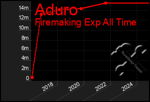 Total Graph of Aduro