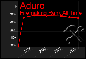 Total Graph of Aduro