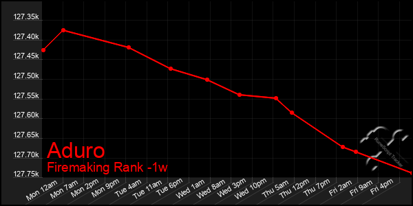 Last 7 Days Graph of Aduro