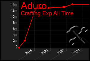 Total Graph of Aduro