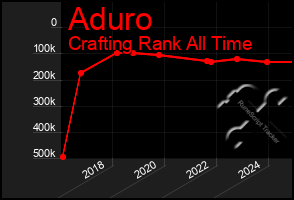 Total Graph of Aduro