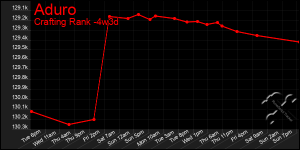 Last 31 Days Graph of Aduro