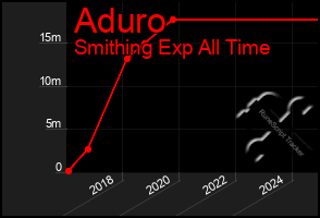 Total Graph of Aduro