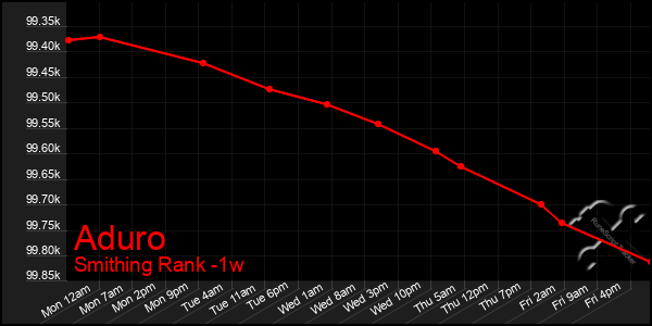 Last 7 Days Graph of Aduro