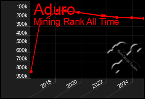 Total Graph of Aduro