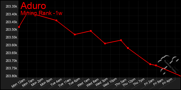 Last 7 Days Graph of Aduro