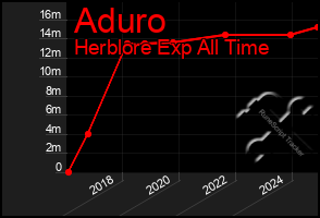 Total Graph of Aduro